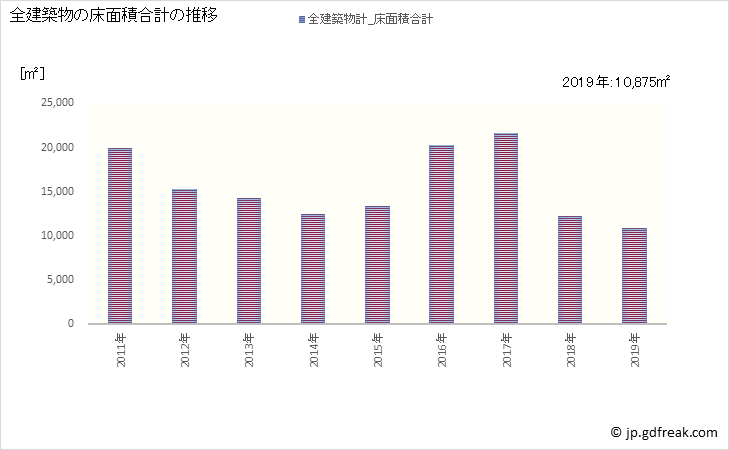 グラフ 年次 会津美里町(ｱｲﾂﾞﾐｻﾄﾏﾁ 福島県)の建築着工の動向 全建築物の床面積合計の推移