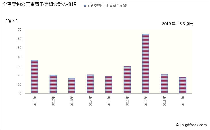 グラフ 年次 会津美里町(ｱｲﾂﾞﾐｻﾄﾏﾁ 福島県)の建築着工の動向 全建築物の工事費予定額合計の推移