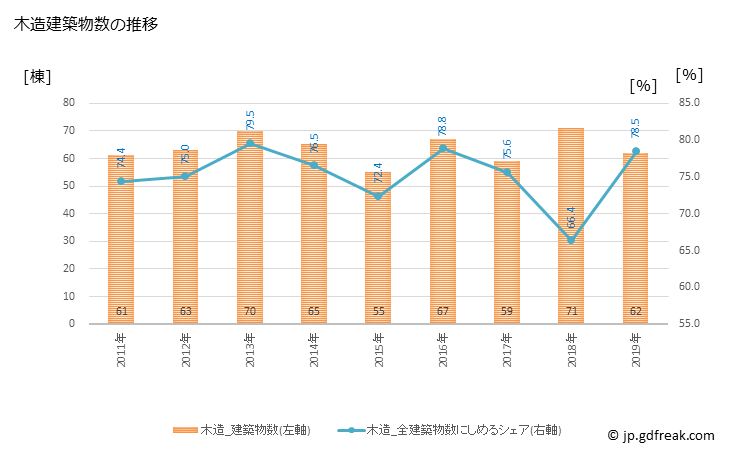 グラフ 年次 会津美里町(ｱｲﾂﾞﾐｻﾄﾏﾁ 福島県)の建築着工の動向 木造建築物数の推移
