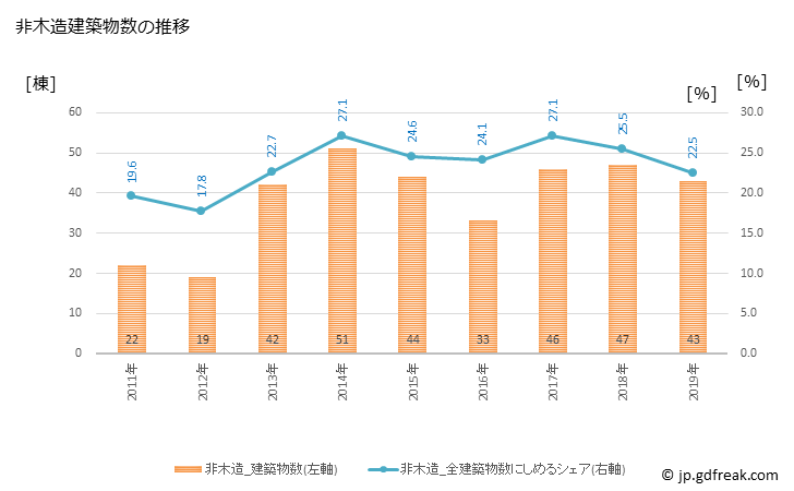 グラフ 年次 西郷村(ﾆｼｺﾞｳﾑﾗ 福島県)の建築着工の動向 非木造建築物数の推移