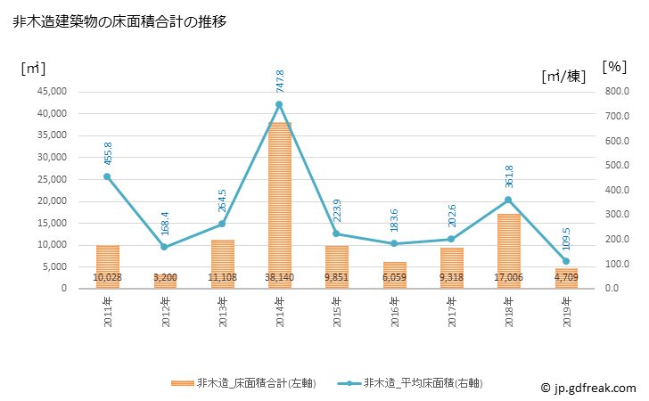 グラフ 年次 西郷村(ﾆｼｺﾞｳﾑﾗ 福島県)の建築着工の動向 非木造建築物の床面積合計の推移