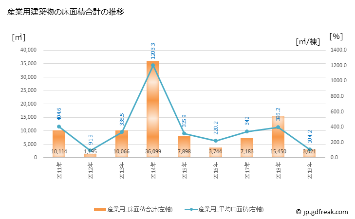 グラフ 年次 西郷村(ﾆｼｺﾞｳﾑﾗ 福島県)の建築着工の動向 産業用建築物の床面積合計の推移
