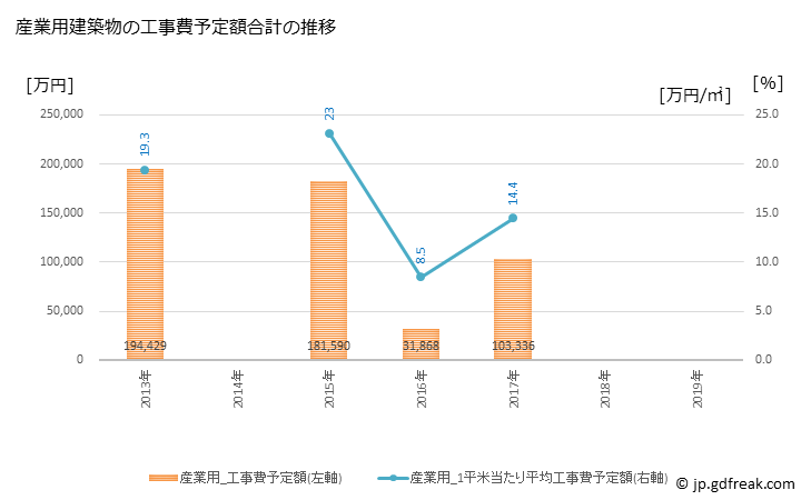 グラフ 年次 西郷村(ﾆｼｺﾞｳﾑﾗ 福島県)の建築着工の動向 産業用建築物の工事費予定額合計の推移
