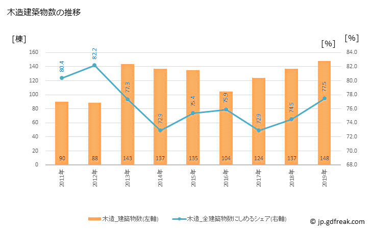 グラフ 年次 西郷村(ﾆｼｺﾞｳﾑﾗ 福島県)の建築着工の動向 木造建築物数の推移