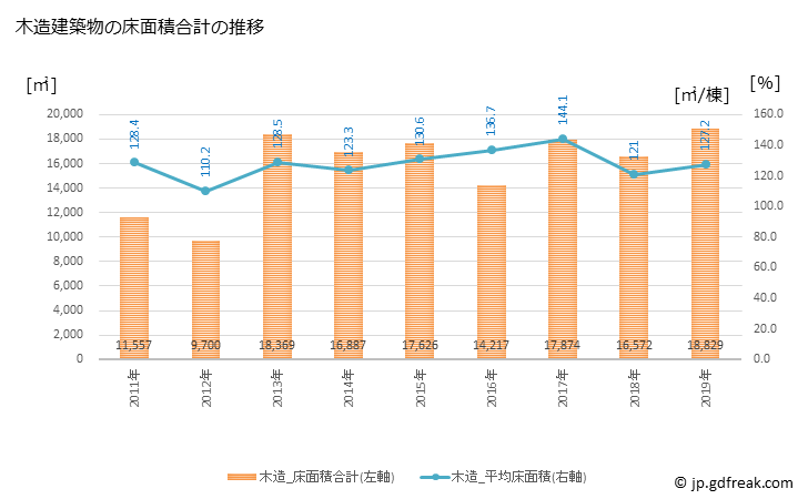 グラフ 年次 西郷村(ﾆｼｺﾞｳﾑﾗ 福島県)の建築着工の動向 木造建築物の床面積合計の推移