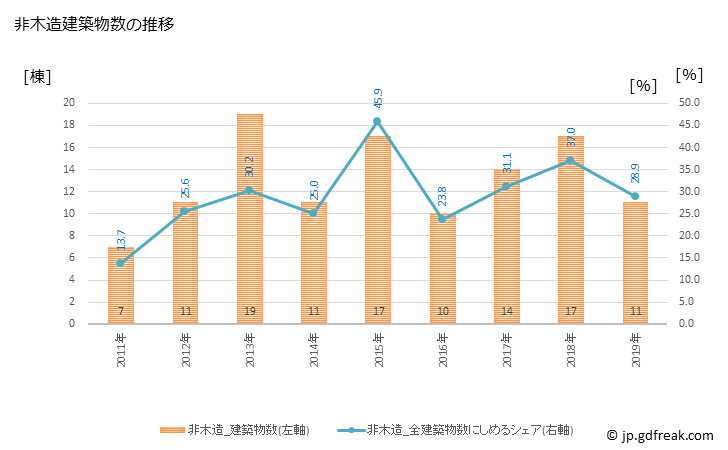 グラフ 年次 泉崎村(ｲｽﾞﾐｻﾞｷﾑﾗ 福島県)の建築着工の動向 非木造建築物数の推移