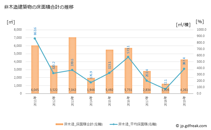 グラフ 年次 泉崎村(ｲｽﾞﾐｻﾞｷﾑﾗ 福島県)の建築着工の動向 非木造建築物の床面積合計の推移