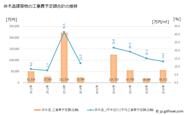 グラフ 年次 泉崎村(ｲｽﾞﾐｻﾞｷﾑﾗ 福島県)の建築着工の動向 非木造建築物の工事費予定額合計の推移