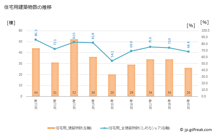 グラフ 年次 泉崎村(ｲｽﾞﾐｻﾞｷﾑﾗ 福島県)の建築着工の動向 住宅用建築物数の推移