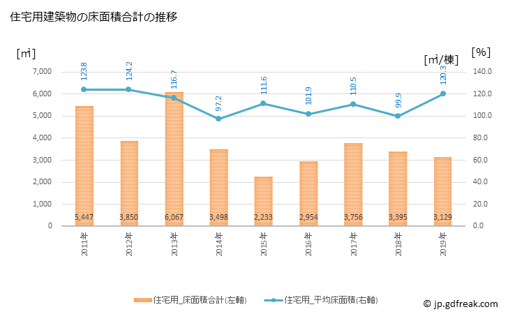 グラフ 年次 泉崎村(ｲｽﾞﾐｻﾞｷﾑﾗ 福島県)の建築着工の動向 住宅用建築物の床面積合計の推移