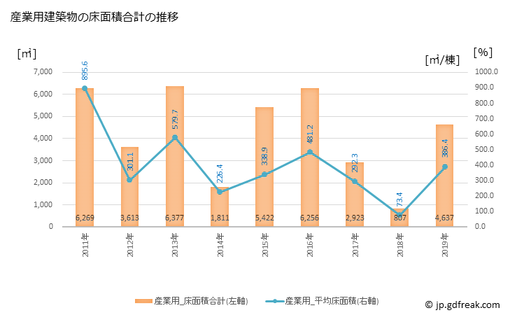 グラフ 年次 泉崎村(ｲｽﾞﾐｻﾞｷﾑﾗ 福島県)の建築着工の動向 産業用建築物の床面積合計の推移