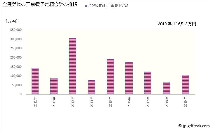 グラフ 年次 泉崎村(ｲｽﾞﾐｻﾞｷﾑﾗ 福島県)の建築着工の動向 全建築物の工事費予定額合計の推移