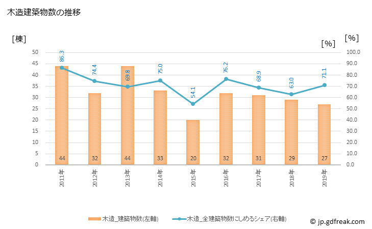 グラフ 年次 泉崎村(ｲｽﾞﾐｻﾞｷﾑﾗ 福島県)の建築着工の動向 木造建築物数の推移