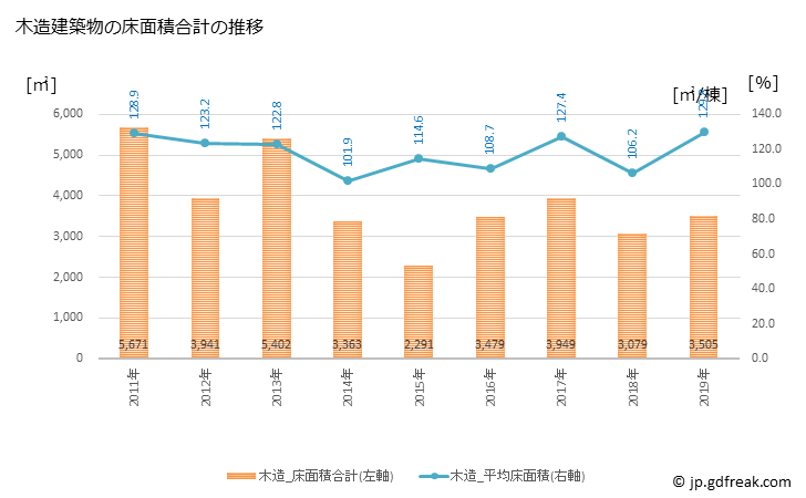 グラフ 年次 泉崎村(ｲｽﾞﾐｻﾞｷﾑﾗ 福島県)の建築着工の動向 木造建築物の床面積合計の推移