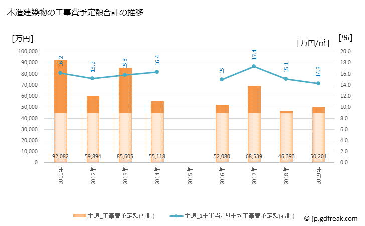 グラフ 年次 泉崎村(ｲｽﾞﾐｻﾞｷﾑﾗ 福島県)の建築着工の動向 木造建築物の工事費予定額合計の推移
