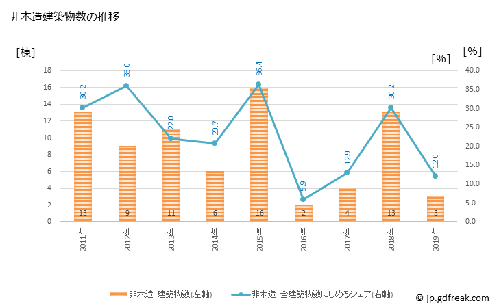 グラフ 年次 中島村(ﾅｶｼﾞﾏﾑﾗ 福島県)の建築着工の動向 非木造建築物数の推移