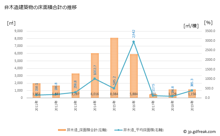 グラフ 年次 中島村(ﾅｶｼﾞﾏﾑﾗ 福島県)の建築着工の動向 非木造建築物の床面積合計の推移