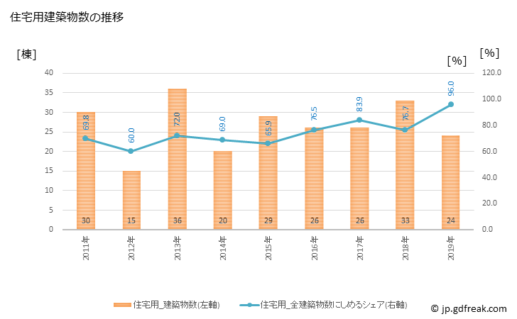 グラフ 年次 中島村(ﾅｶｼﾞﾏﾑﾗ 福島県)の建築着工の動向 住宅用建築物数の推移
