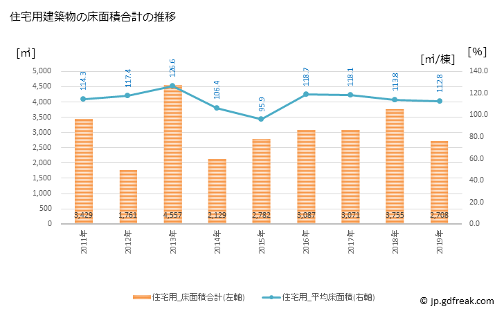 グラフ 年次 中島村(ﾅｶｼﾞﾏﾑﾗ 福島県)の建築着工の動向 住宅用建築物の床面積合計の推移