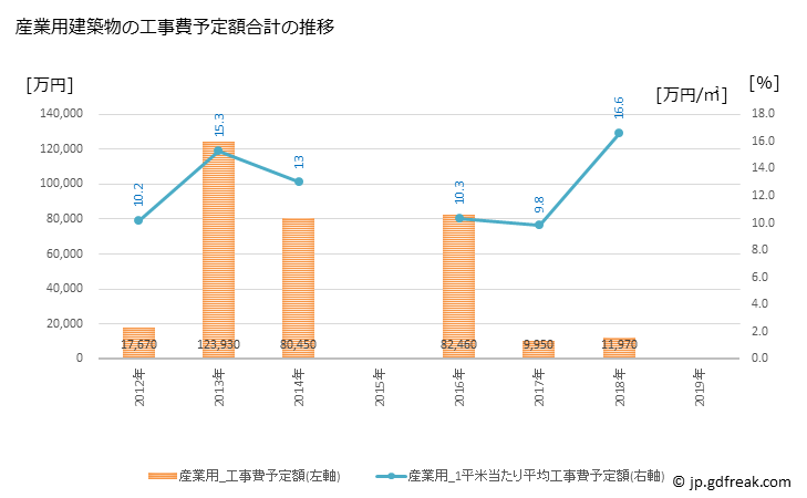 グラフ 年次 中島村(ﾅｶｼﾞﾏﾑﾗ 福島県)の建築着工の動向 産業用建築物の工事費予定額合計の推移