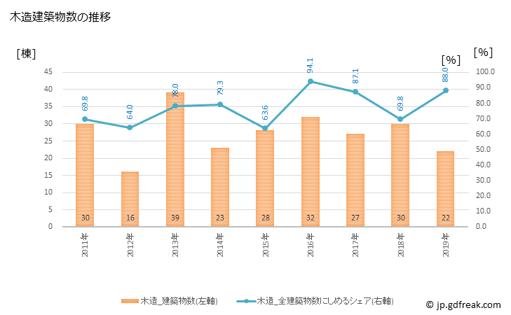 グラフ 年次 中島村(ﾅｶｼﾞﾏﾑﾗ 福島県)の建築着工の動向 木造建築物数の推移