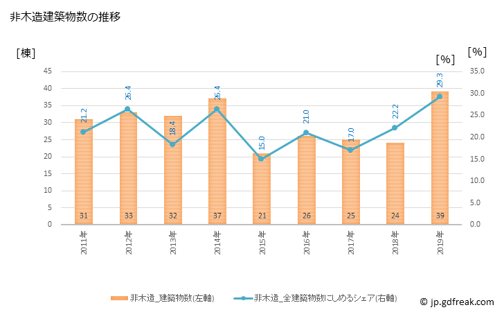 グラフ 年次 矢吹町(ﾔﾌﾞｷﾏﾁ 福島県)の建築着工の動向 非木造建築物数の推移