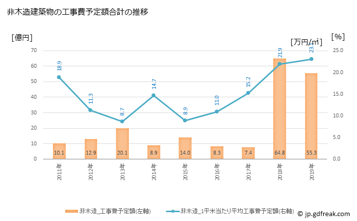 グラフ 年次 矢吹町(ﾔﾌﾞｷﾏﾁ 福島県)の建築着工の動向 非木造建築物の工事費予定額合計の推移