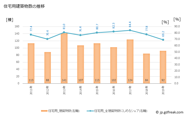 グラフ 年次 矢吹町(ﾔﾌﾞｷﾏﾁ 福島県)の建築着工の動向 住宅用建築物数の推移