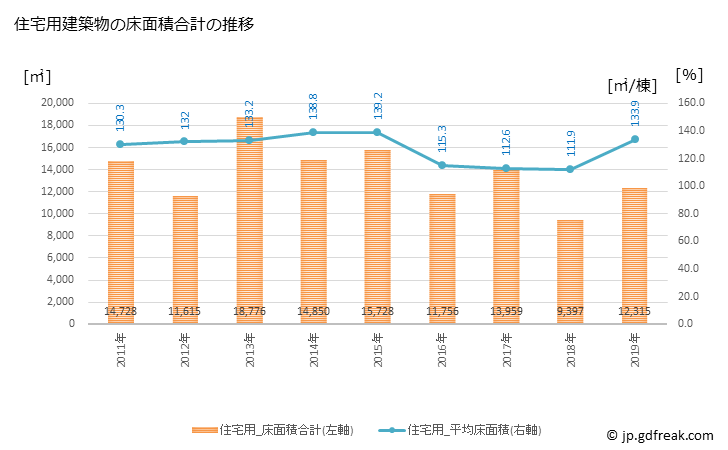 グラフ 年次 矢吹町(ﾔﾌﾞｷﾏﾁ 福島県)の建築着工の動向 住宅用建築物の床面積合計の推移