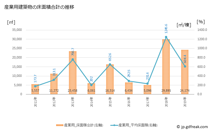 グラフ 年次 矢吹町(ﾔﾌﾞｷﾏﾁ 福島県)の建築着工の動向 産業用建築物の床面積合計の推移