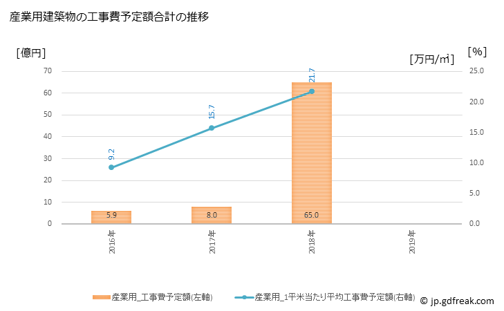 グラフ 年次 矢吹町(ﾔﾌﾞｷﾏﾁ 福島県)の建築着工の動向 産業用建築物の工事費予定額合計の推移