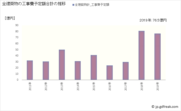 グラフ 年次 矢吹町(ﾔﾌﾞｷﾏﾁ 福島県)の建築着工の動向 全建築物の工事費予定額合計の推移