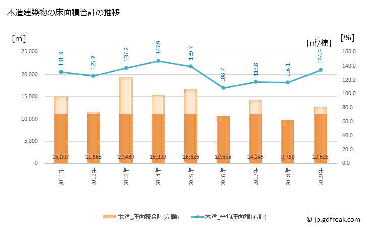 グラフ 年次 矢吹町(ﾔﾌﾞｷﾏﾁ 福島県)の建築着工の動向 木造建築物の床面積合計の推移