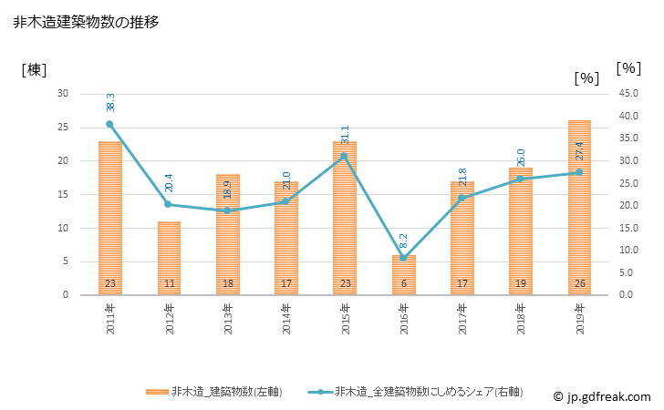 グラフ 年次 棚倉町(ﾀﾅｸﾞﾗﾏﾁ 福島県)の建築着工の動向 非木造建築物数の推移