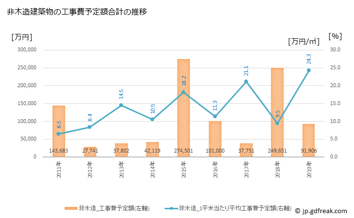 グラフ 年次 棚倉町(ﾀﾅｸﾞﾗﾏﾁ 福島県)の建築着工の動向 非木造建築物の工事費予定額合計の推移