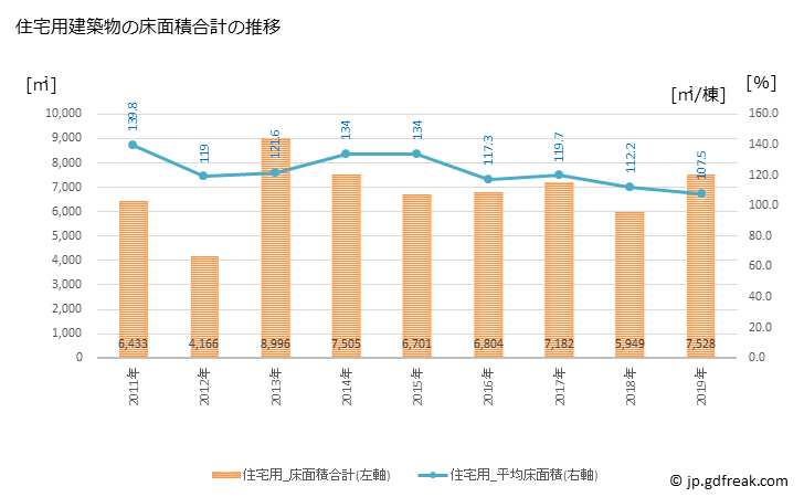 グラフ 年次 棚倉町(ﾀﾅｸﾞﾗﾏﾁ 福島県)の建築着工の動向 住宅用建築物の床面積合計の推移