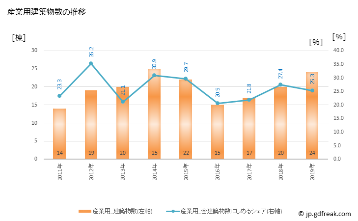 グラフ 年次 棚倉町(ﾀﾅｸﾞﾗﾏﾁ 福島県)の建築着工の動向 産業用建築物数の推移