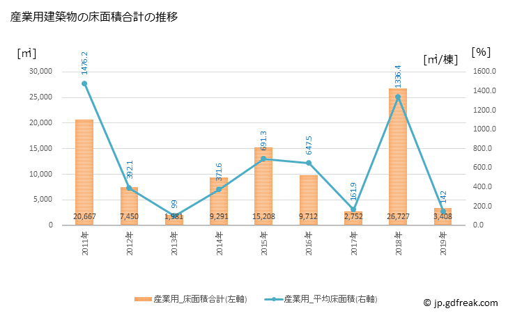 グラフ 年次 棚倉町(ﾀﾅｸﾞﾗﾏﾁ 福島県)の建築着工の動向 産業用建築物の床面積合計の推移