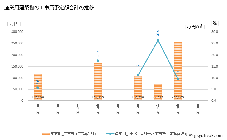 グラフ 年次 棚倉町(ﾀﾅｸﾞﾗﾏﾁ 福島県)の建築着工の動向 産業用建築物の工事費予定額合計の推移