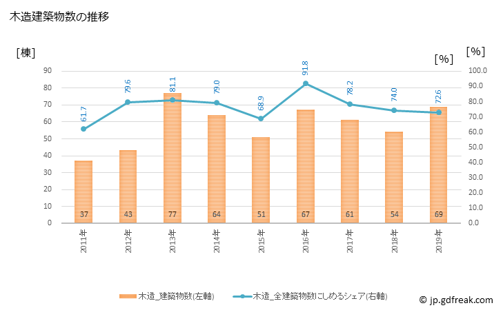 グラフ 年次 棚倉町(ﾀﾅｸﾞﾗﾏﾁ 福島県)の建築着工の動向 木造建築物数の推移