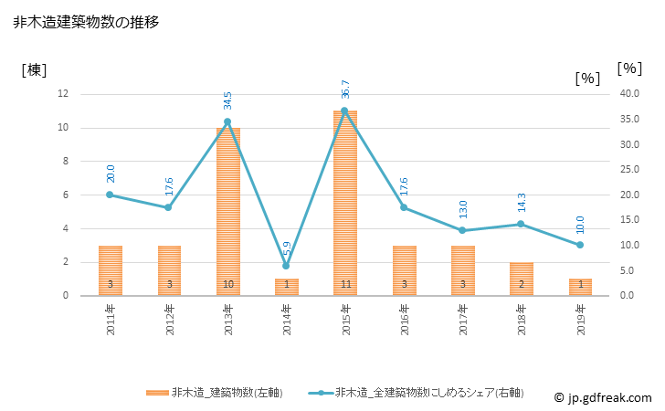 グラフ 年次 矢祭町(ﾔﾏﾂﾘﾏﾁ 福島県)の建築着工の動向 非木造建築物数の推移