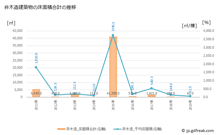 グラフ 年次 矢祭町(ﾔﾏﾂﾘﾏﾁ 福島県)の建築着工の動向 非木造建築物の床面積合計の推移