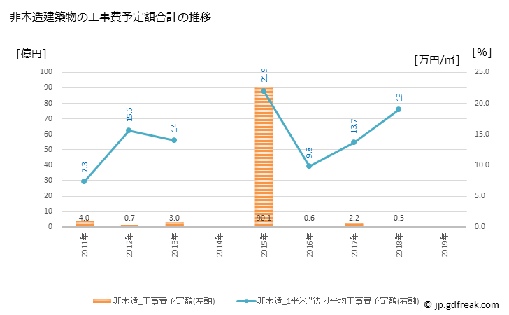 グラフ 年次 矢祭町(ﾔﾏﾂﾘﾏﾁ 福島県)の建築着工の動向 非木造建築物の工事費予定額合計の推移