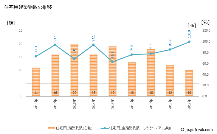 グラフ 年次 矢祭町(ﾔﾏﾂﾘﾏﾁ 福島県)の建築着工の動向 住宅用建築物数の推移