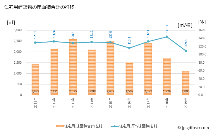 グラフ 年次 矢祭町(ﾔﾏﾂﾘﾏﾁ 福島県)の建築着工の動向 住宅用建築物の床面積合計の推移