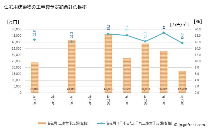 グラフ 年次 矢祭町(ﾔﾏﾂﾘﾏﾁ 福島県)の建築着工の動向 住宅用建築物の工事費予定額合計の推移
