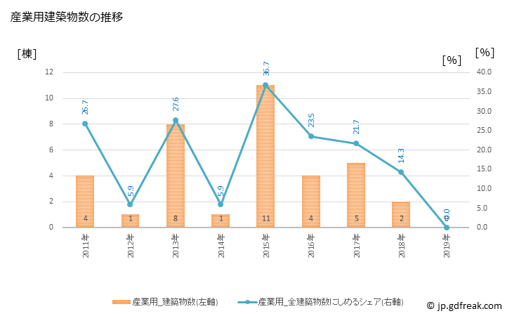グラフ 年次 矢祭町(ﾔﾏﾂﾘﾏﾁ 福島県)の建築着工の動向 産業用建築物数の推移