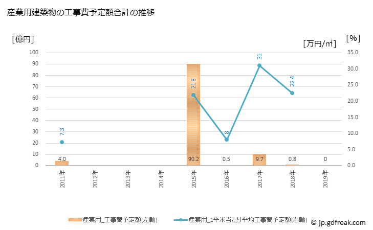 グラフ 年次 矢祭町(ﾔﾏﾂﾘﾏﾁ 福島県)の建築着工の動向 産業用建築物の工事費予定額合計の推移