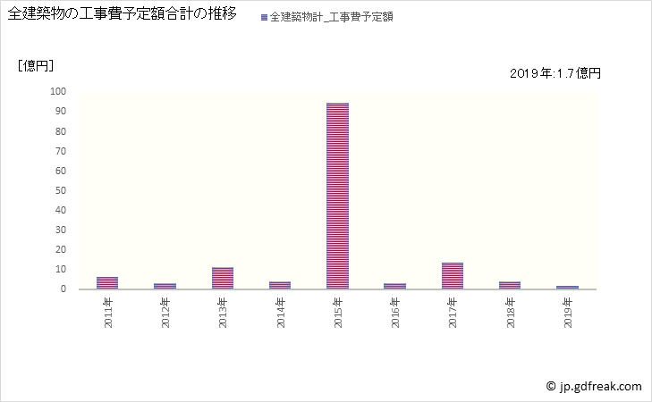 グラフ 年次 矢祭町(ﾔﾏﾂﾘﾏﾁ 福島県)の建築着工の動向 全建築物の工事費予定額合計の推移