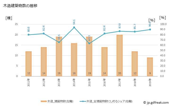 グラフ 年次 矢祭町(ﾔﾏﾂﾘﾏﾁ 福島県)の建築着工の動向 木造建築物数の推移